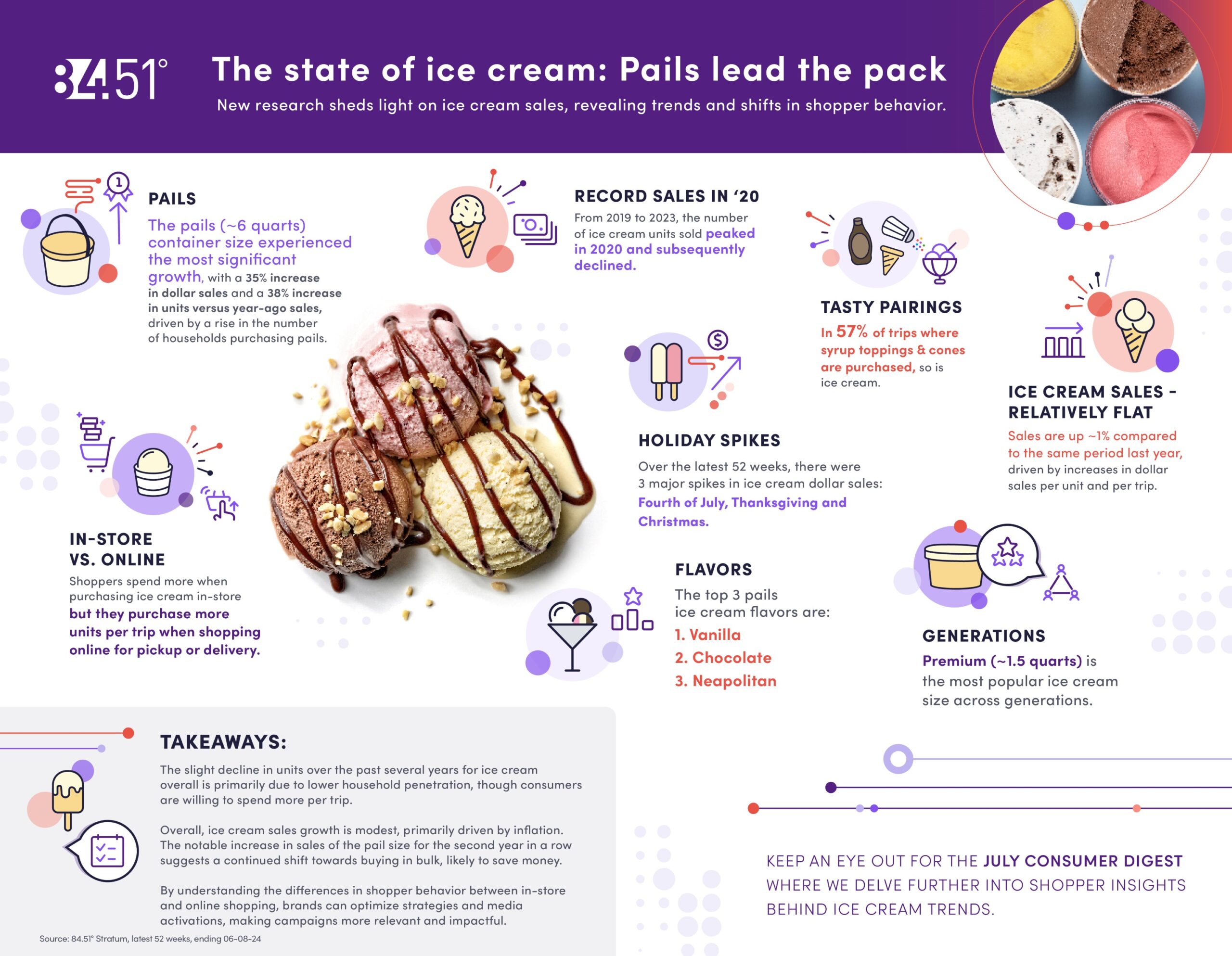 The state of ice cream purchasing from 84.51