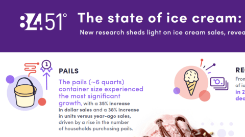 The state of ice cream purchasing from 84.51