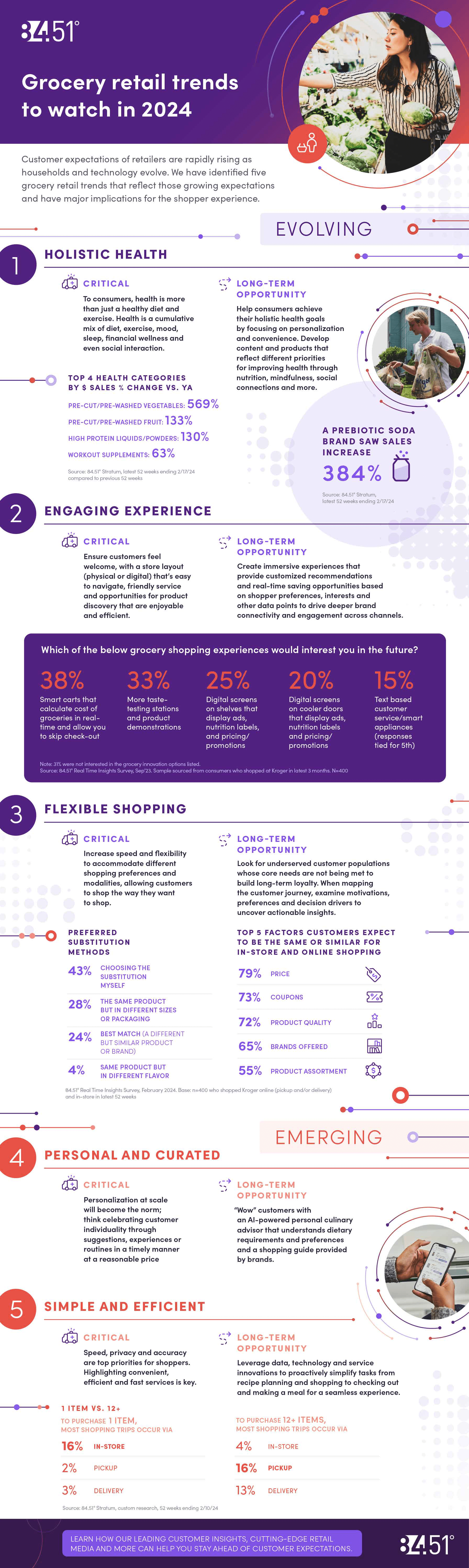 Trends in Grocery Retail from 84.51.